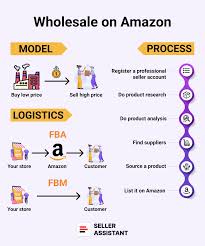 How Can I Go Wholesale with My Products and Services?