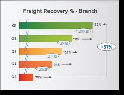 What Distributors Can Do When Freight Rates Become Unstable